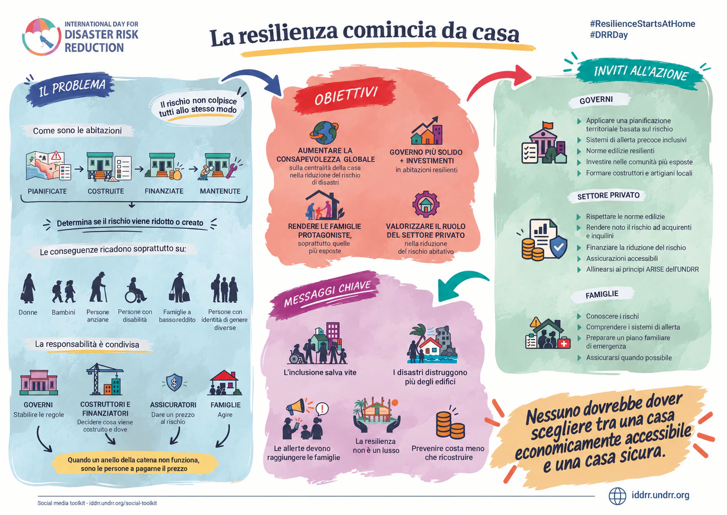 Quadro italiano della campagna: problema, obiettivi, messaggi chiave e azioni per governi, settore privato e famiglie.
